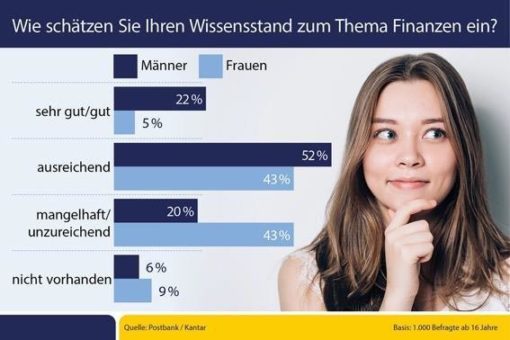 Geldanlage: Frauen sind abgehängt