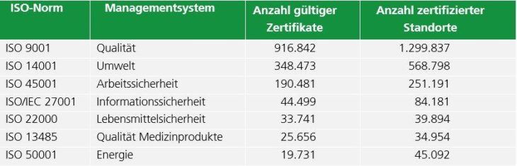 ISO 9001 in Schwerpunktbranchen weiterhin bedeutsam – Ergebnisse der ISO-Survey 2020