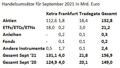 Kassamarkt-Umsatzstatistik für September