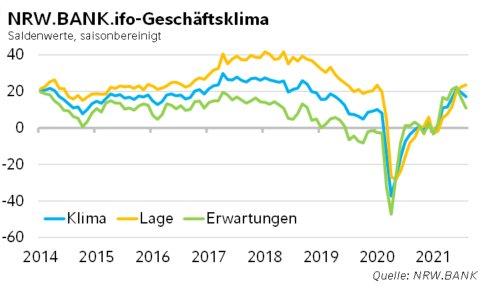 NRW.BANK.ifo-Geschäftsklima September 2021