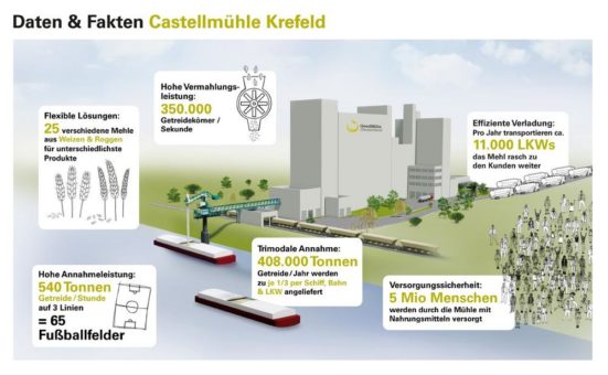 GoodMills weiht eine der modernsten Mühlen Europas ein