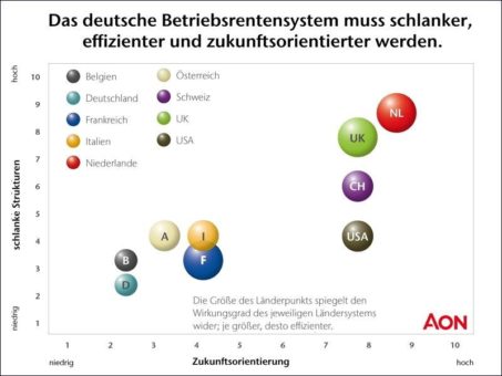 Betriebliche Altersversorgung: Was Deutschland von anderen Ländern lernen kann