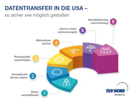 Datentransfer in die USA so sicher wie möglich gestalten