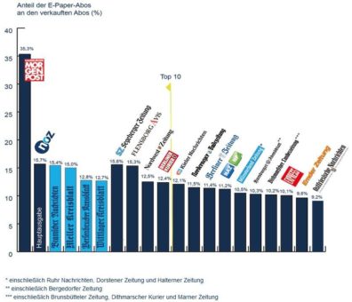 E-Paper ohne Print: E-Paper-Ranking der Lokalzeitungen 2020