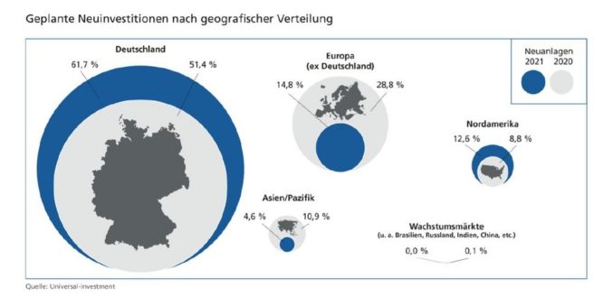 Profi-Investoren rechnen mit weiteren Preissteigerungen auf den Immobilienmärkten