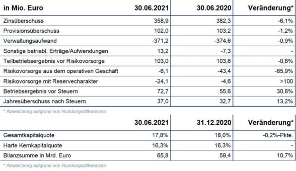 apoBank mit stabilem operativen Ergebnis