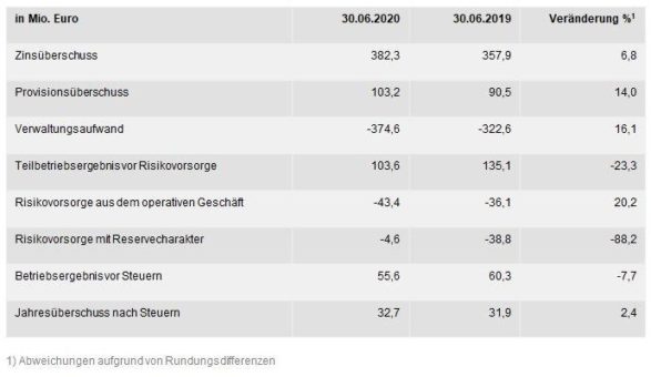 apoBank mit zufriedenstellendem Halbjahresergebnis