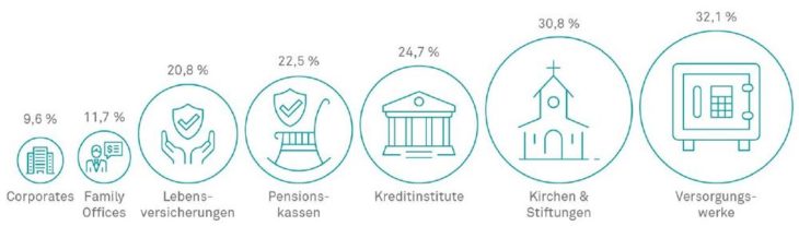 Studie Future Asset Allocation: Wealthcap identifiziert Chancen und Herausforderungen für institutionelle Kapitalanlage