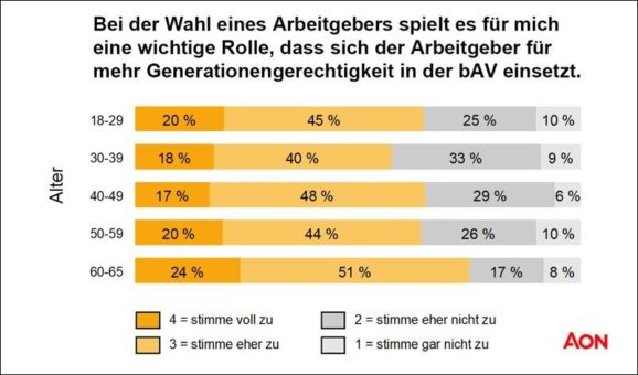 Betriebliche Altersversorgung (bAV): Unterschätzter Faktor bei der Nachwuchsgewinnung