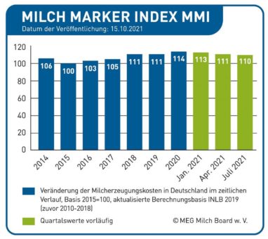 Sinkende Milchmengen – steigende Preise?