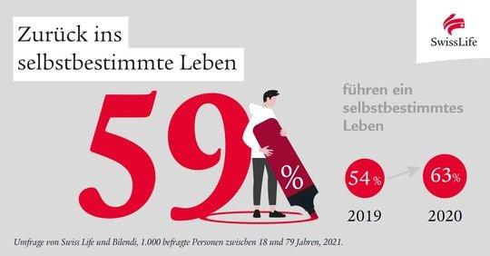 Swiss Life-Selbstbestimmungsbarometer: Pandemie dämpft Optimismus und Zuversicht