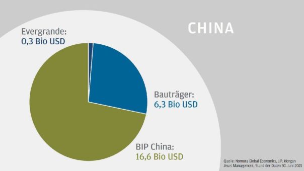 J.P. Morgan Asset Management: 3 Gründe, warum es in China nicht zu einer Finanzkrise kommen sollte