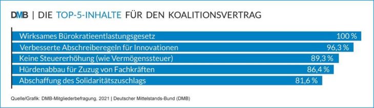 Koalitionsverhandlungen: Mittelstand fordert mehr Mut für Entlastungen. Aufbruch funktioniert nur mit Tempo!