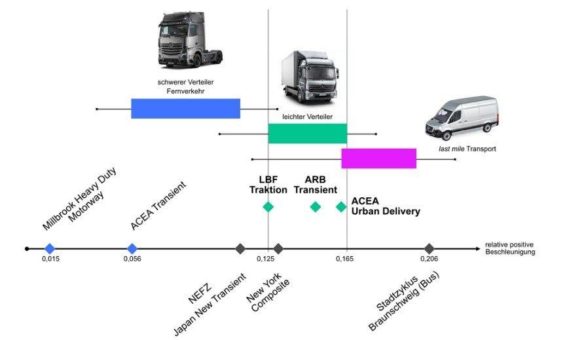 CO2-Minderung im leichten Nfz-Verteilerverkehr: generator-elektrischer Antrieb verknüpft Energieeffizienz und Wirtschaftlichkeit