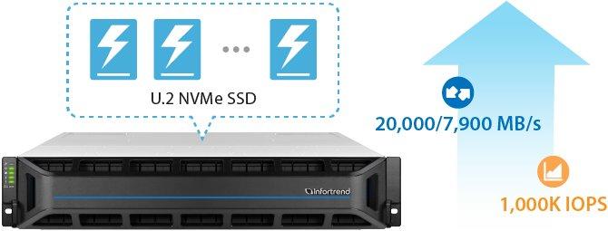 Starline-Partner Infortrend setzt mit neuem Unified-NVMe-Storage EonStor GS U.2 auf hohe Flexibilität und schnellere I/Os