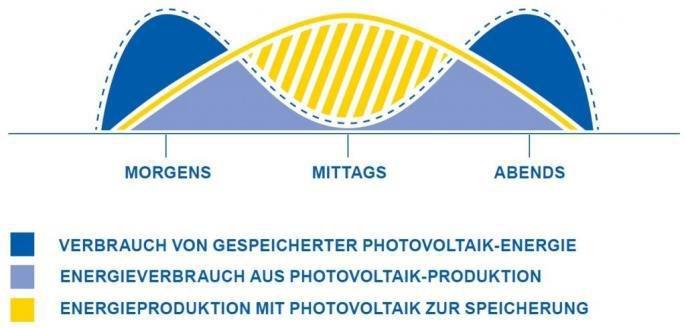 Verbrauchertipps Teil 1: So lohnen sich Solaranlagen für das Eigenheim