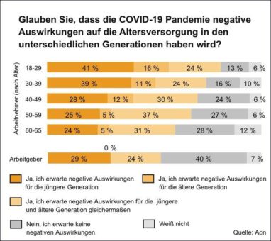 Pandemie lässt Arbeitnehmer um ihre Altersversorgung fürchten