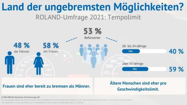 Repräsentative Umfrage im Zeitvergleich zeigt: Stabile Mehrheit der Deutschen ist pro Tempolimit