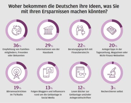 J.P. Morgan Asset Management zum Weltspartag: Geplantes Vorgehen bei der Geldanlage steigert die finanzielle Zufriedenheit