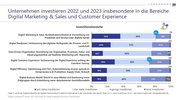 Neue Lünendonk-Liste und Studie – Der Markt für Digital Experience Services in Deutschland