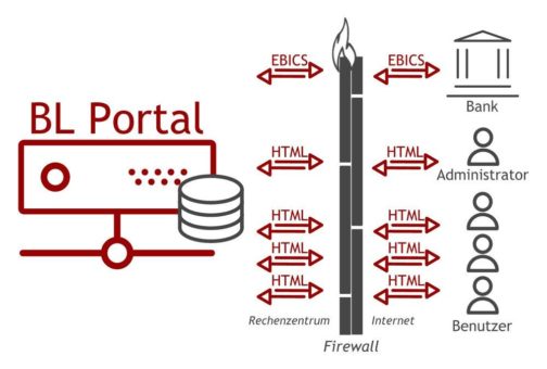 Elektronischer Zahlungsverkehr für Firmenkunden mit dem Portal von Business-Logics