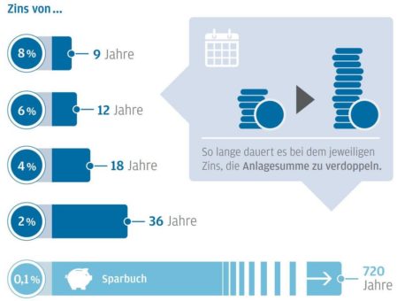 Weltspartag: Mit den heutigen Zinsen dauert es 720 Jahre, um seine Ersparnisse zu verdoppeln – besser renditeorientiert investieren