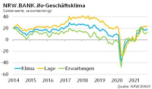 NRW.BANK.ifo-Geschäftsklima Oktober 2021