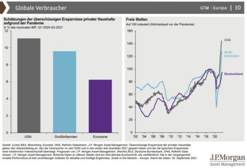 J.P. Morgan Asset Management: Nach V-förmiger Erholung folgt nun die mittlere Zyklusphase – es geht weiter aufwärts, aber der Weg wird steiniger