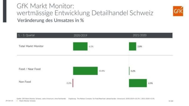 GfK Markt Monitor Schweiz – 1. – 3. Quartal 2021