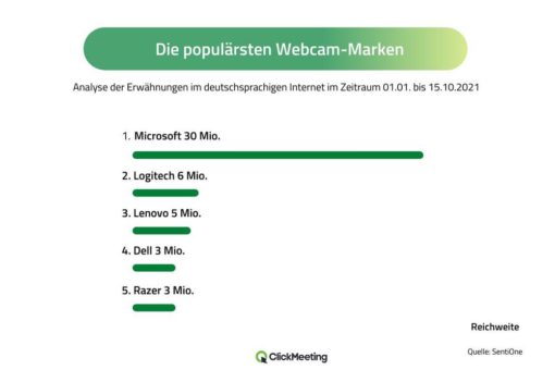 Ranking für Webcams und Mikrofone