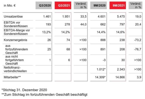 LANXESS mit starkem dritten Quartal 2021