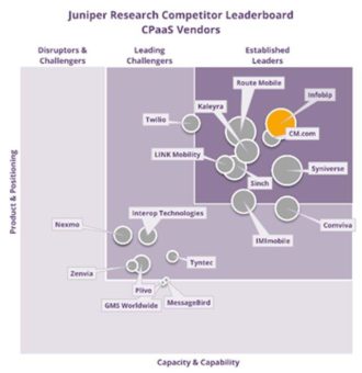 Infobip mit Top-Platzierung in CPaaS Rangliste von Juniper Research