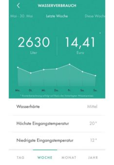 Smartes Wassermanagement kommt gut an