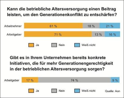 Betriebsrenten und Generationengerechtigkeit: Viele Unternehmen auf Konfliktkurs