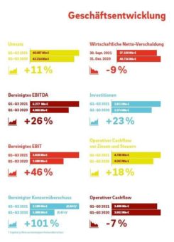 E.ON im dritten Quartal weiterhin voll auf Kurs