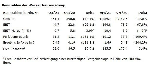 Wacker Neuson Group setzt positive Entwicklung im dritten Quartal fort; Umsatz- und Ergebnisprognose angehoben