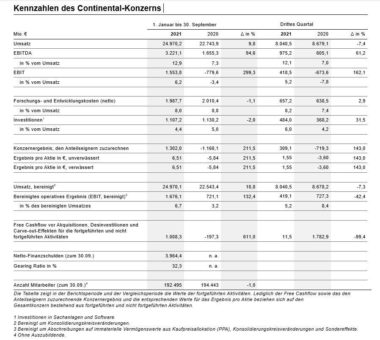 Drittes Quartal: Continental stellt Weichen für neues erfolgreiches Kapitel der Unternehmensgeschichte