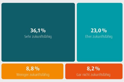 Wealthcap Marktcheck: Zwei Drittel sehen Private Equity als zukunftsfähige Anlageklasse