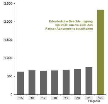 J.P. Morgan Asset Management: Die globale Klimapolitik wird zu einer Jahrhunderttransformation von Ressourcen und Kapital führen