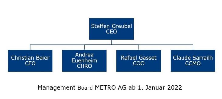 Führungsteam für Wachstumsstrategie aufgestellt – Neuordnung im Vorstand der METRO  AG