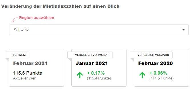 homegate.ch-Mietindex: Der Februar 2021 sorgt erneut für einen Anstieg bei den Mietpreisen