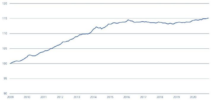 homegate.ch-Mietindex: Städtisches Wohnen blieb im Jahr 2020 trotz COVID-19 sehr gefragt