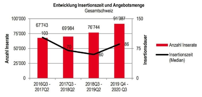 Nachfrageboom im 3. Quartal: Eigentumswohnungen verkaufen sich schneller als vor Corona