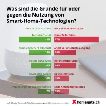 homegate.ch-Umfrage: Smart-Home-Technologien im Bereich Gesundheit gewinnen an Beliebtheit