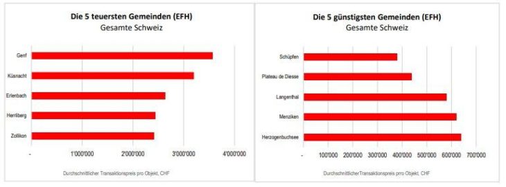 Zum Preis von einem Einfamilienhaus in Genf gibt’s in Langenthal sechs Häuser