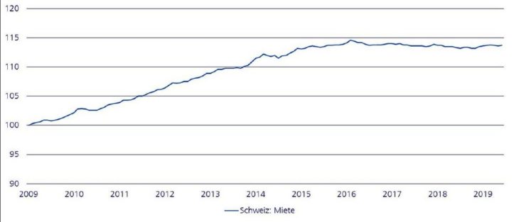 homegate.ch-Mietindex: Anstieg der Angebotsmieten im August 2019 und Halbjahresrückblick