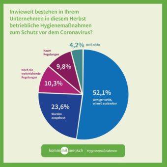 Drei Viertel aller Angestellten vertrauen den Hygienemaßnahmen in ihrem Unternehmen