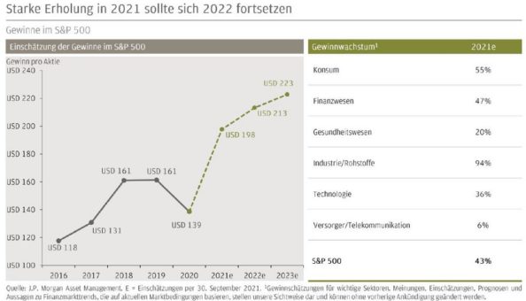 J.P. Morgan Asset Management: US-Aktien dürften weiterhin von einer starken Gewinnerholung profitieren