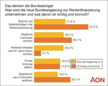 Beamte und Selbstständige sollen Rente retten