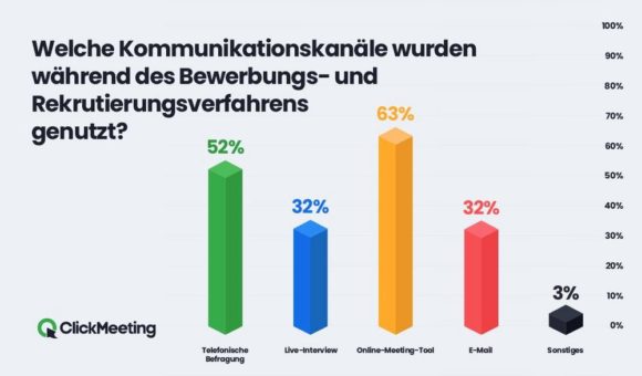 Jobsuchende schätzen an Online-Vorstellungsgesprächen vor allem Zeit- und Kostenersparnis